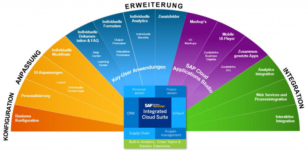 Halbkreisförmige Darstellung der SAP Business ByDesign Integrated Cloud Suite von der Konfiguration über Anpassung Erweiterung bis hin zur Integration