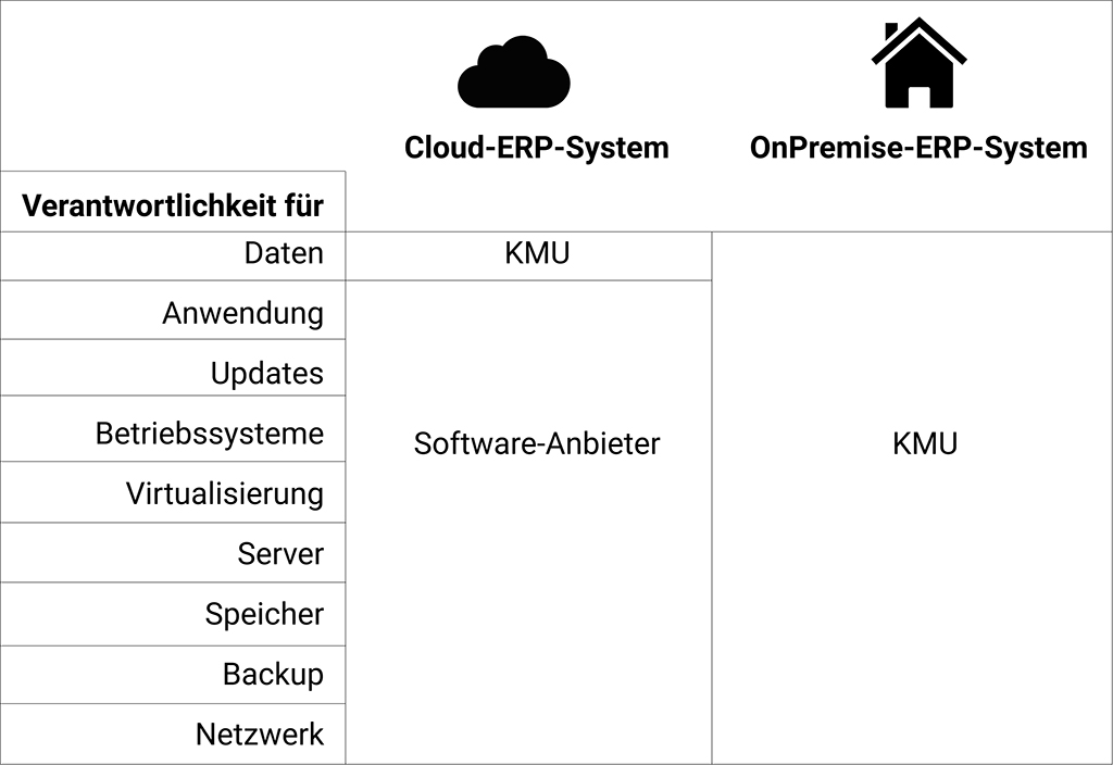 Cloud ERP und onPremise ERP-System